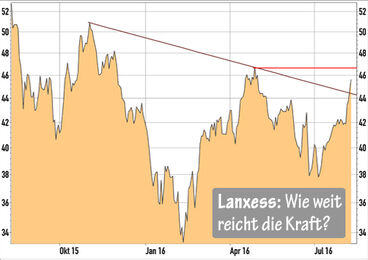 Lanxess Aktie