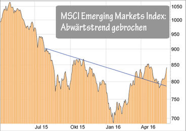 MSCI Emerging Markets Index