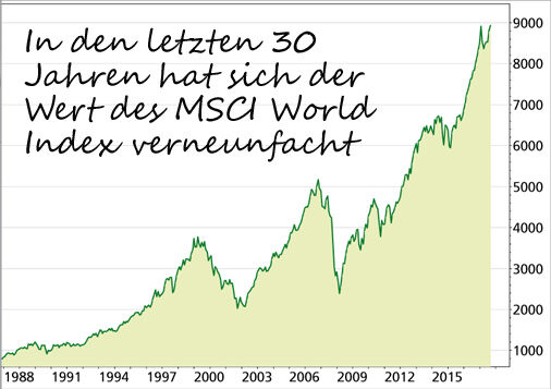 MSCI World Index