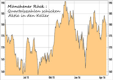 Münchener Rück Aktie