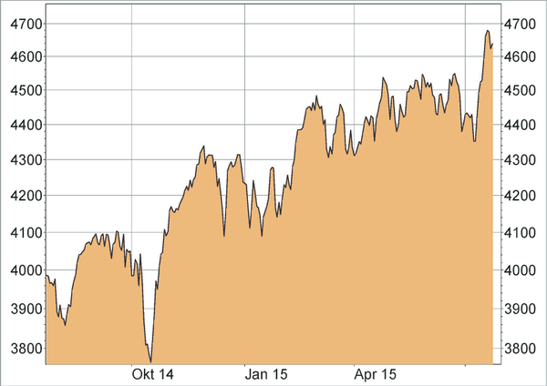 Nasdaq 100 Index
