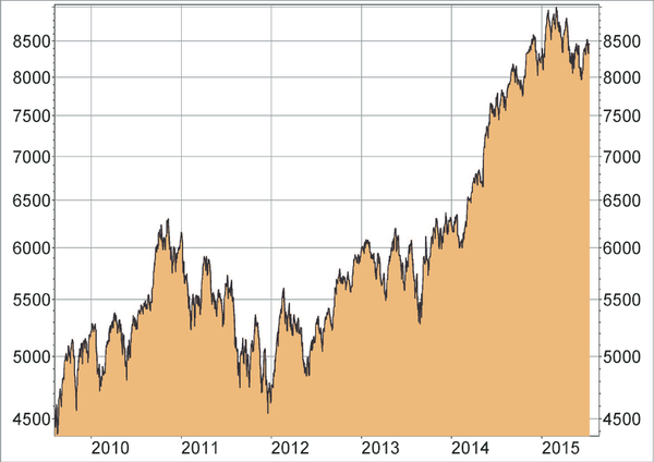 Nifty 50 Index Indien