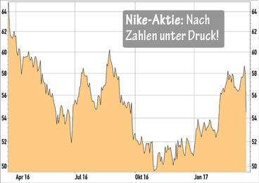 Nike-Aktie