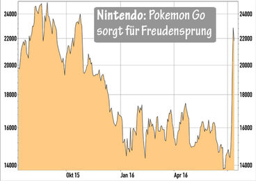 Nintendo Aktie