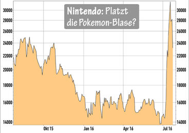 Nintendo Aktie