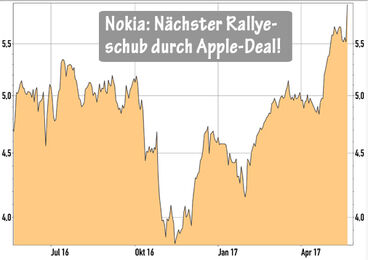 Nokia-Aktie