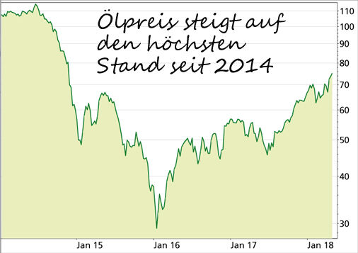 Ölpreis