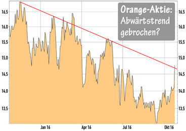 Orange-Aktie