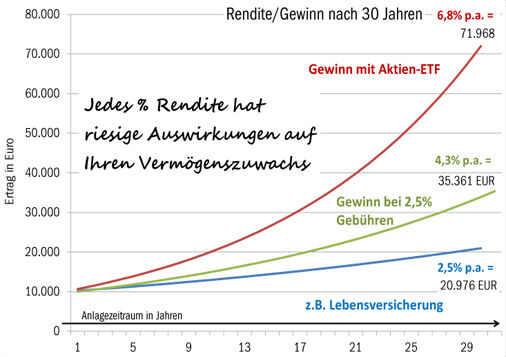 Performance Vergleich 