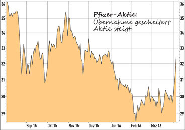 Pfizer-Aktie