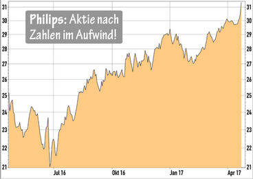 Philips-Aktie