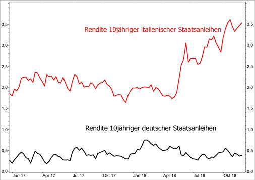 Vergleich10-jährige Staatsanleihen