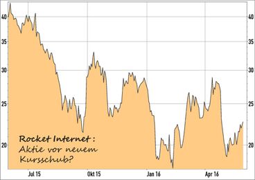 Rocket Internet Aktie
