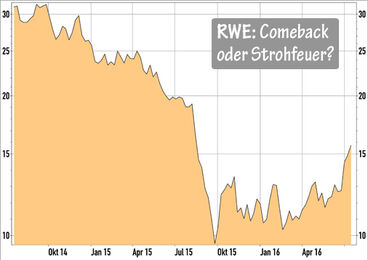 RWE Aktie