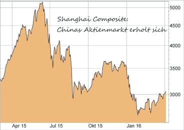Shanghai Composite