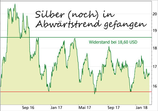 Silber (noch) in Abwärtstrend gefangen