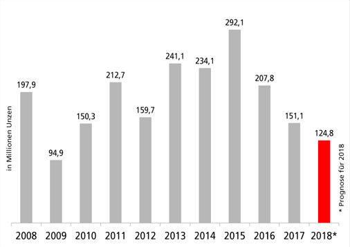 Verkäufe von Barren und Münzen seit 2008