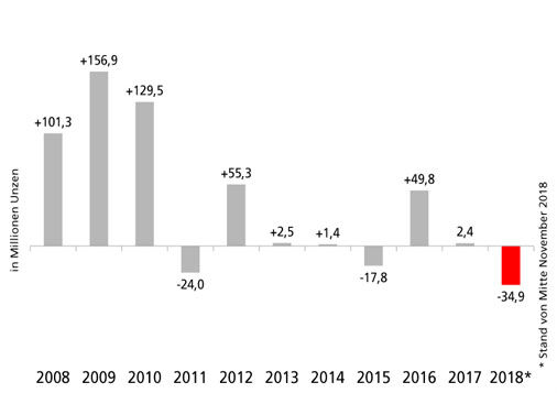 Silber-ETFs: Saldo Zu- und Abflüsse seit 2008