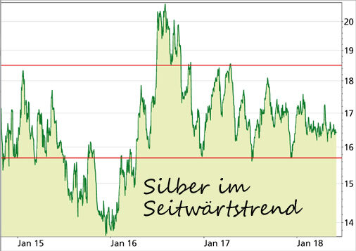 Silber im Seitwärtstrend
