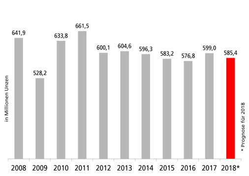 Nachfrage der Industrie seit 2008