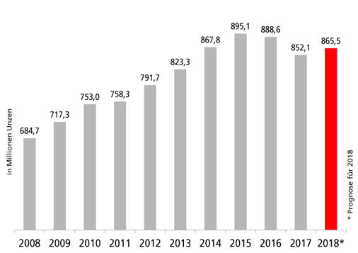 Minenproduktion von Silber seit 2008