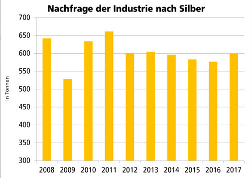 Nachfrage der Industrie nach Silber