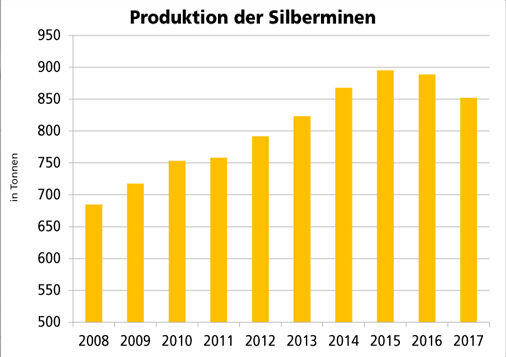 Produktion der Silberminen