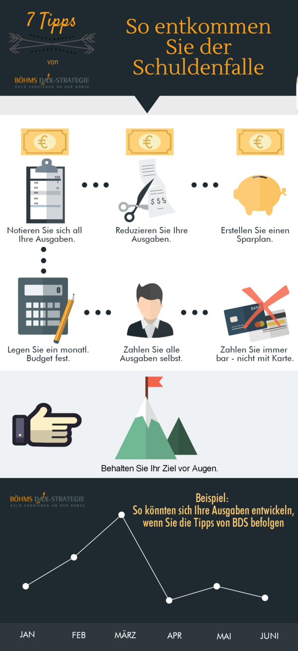 7 Tipps, wie Sie der Schuldenfalle entkommen! Böhms DAXStrategie