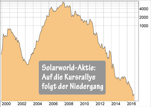 SolarWorld Aktie