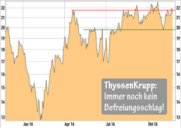 ThyssenKrupp Aktie