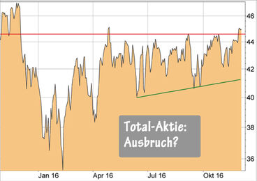 Total-Aktie