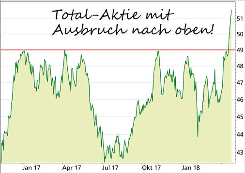 Total-Aktie
