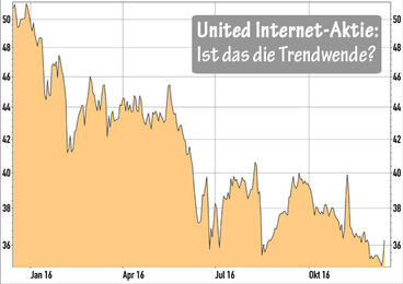 United Internet Aktie