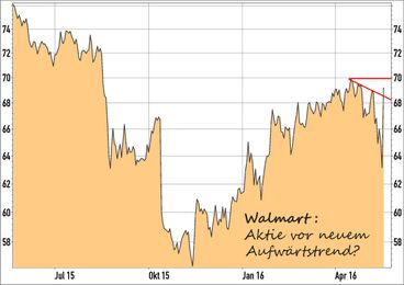 Walmart Aktie