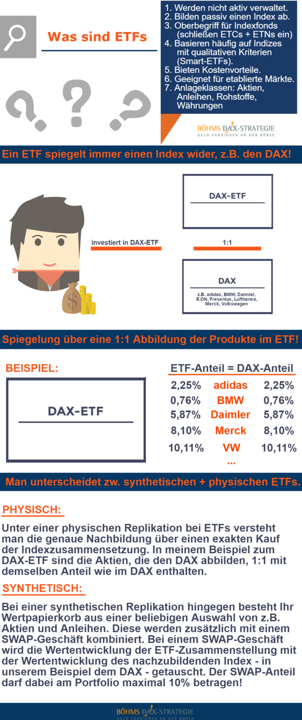 was sind ETFs