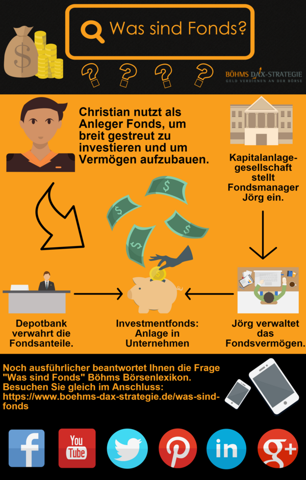 Fonds einfach erklärt: Was ist ein Fonds? Böhms DAX-Strategie