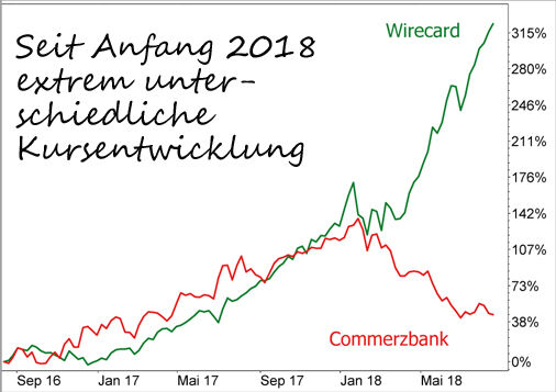Chart Wirecard -Commerzbank