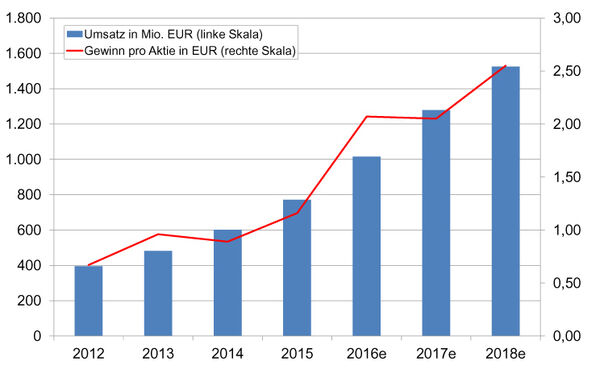 Wirecard-Prognosen