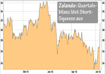 Zalando Aktie