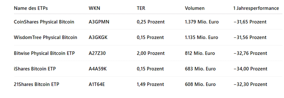 30 ETPs auf Bitcoin