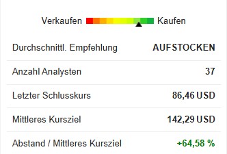 Analysten-Schätzungen