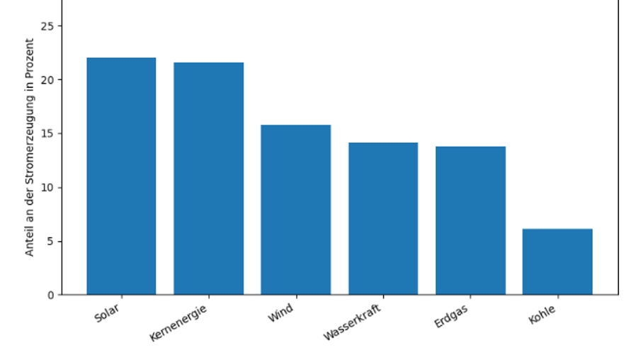Anteil der Stromerzeugung in Europa
