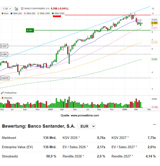Die Banco Santander schüttet regelmäßig Dividenden an ihre Aktionäre aus 