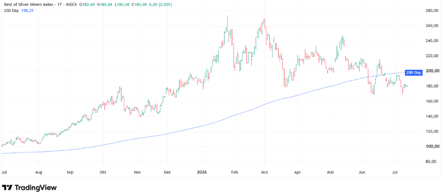 Best of Silver Miners Index-Zertifikat (WKN: DA0AB0)