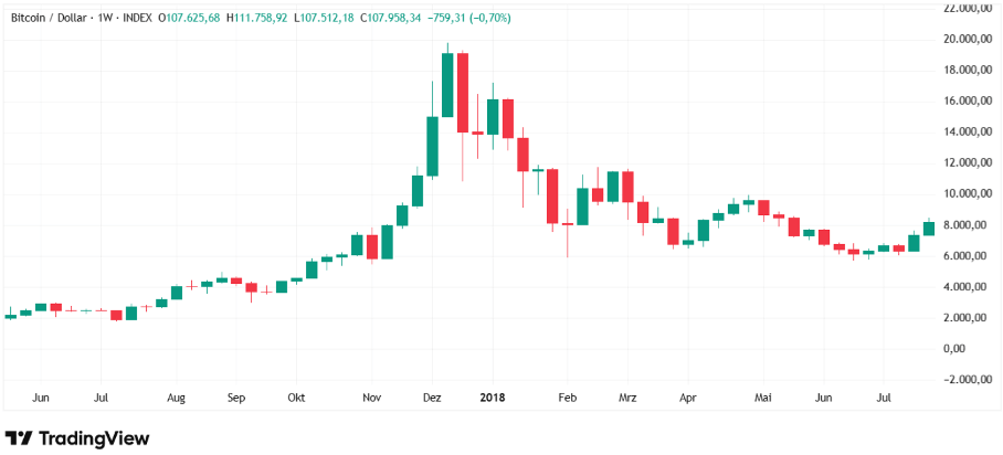 Bitcoin-Höhenflug Ende 2017/Anfang 2018