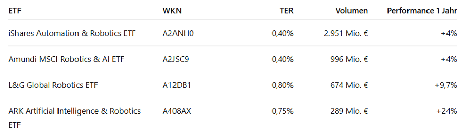 Das sind die 4 größten Robotics-ETFs