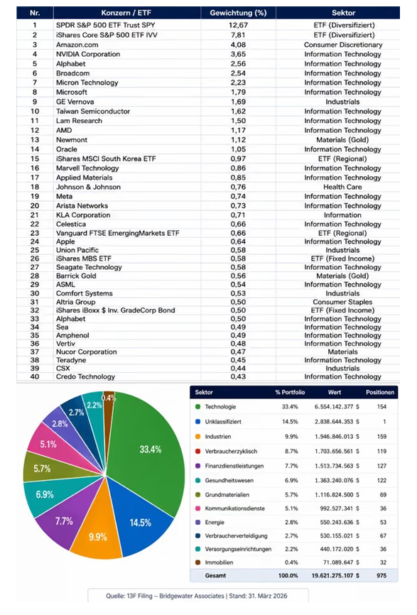 Die Top 40 Positionen (Q1/2026)