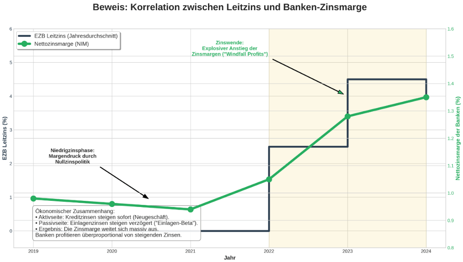 Anstieg der Eigenkapitalrendite im EU-Bankensektor
