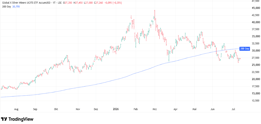 Global X Silver Miners UCITS ETF