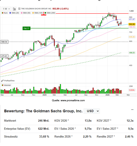 Goldman Sachs zahlt regelmäßig Dividenden an seine Aktionäre 